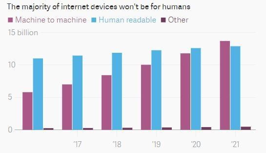 wef's tweet photo. Internet devices will soon be talking to each other more than to humans https://t.co/nsZ6yNJZeS #technology https://t.co/tBOfleX4as