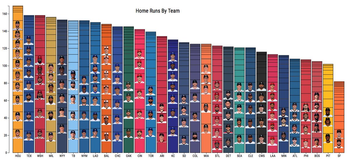 darenw's tweet image. Homers broken down by team &amp;amp; player... Player photos for players who have more than 10 HRs on the season