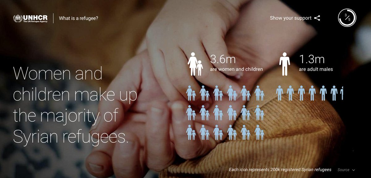 Qui sont les réfugiés? C’est une des questions les plus posées sur Google. trib.al/WNrT2Rv