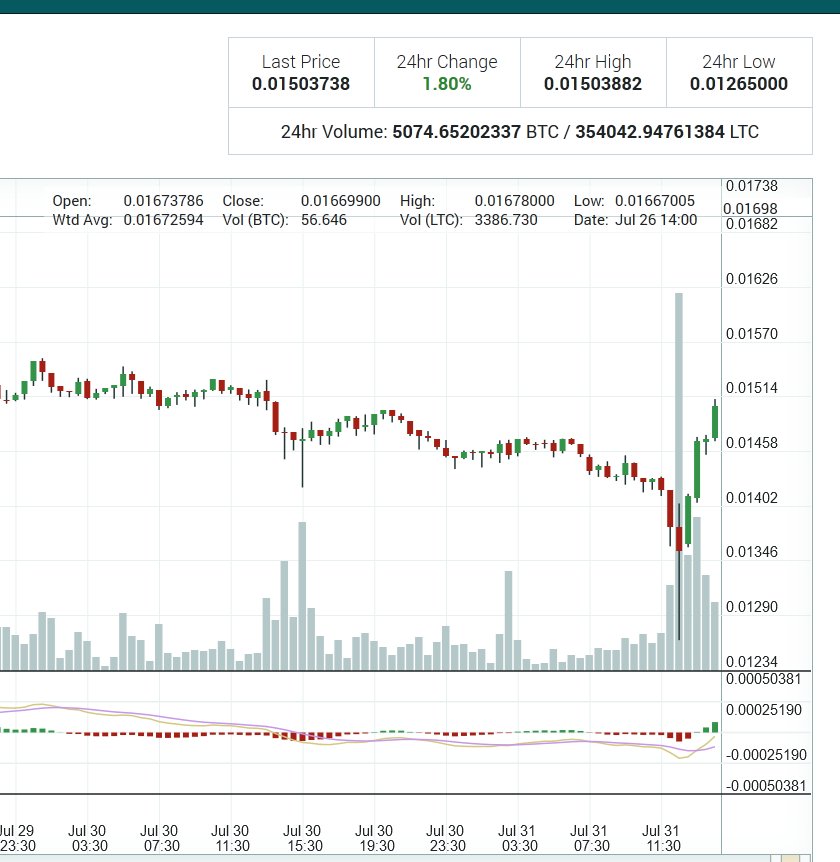 $LTC giving the finger to those who sold the bottom 😂