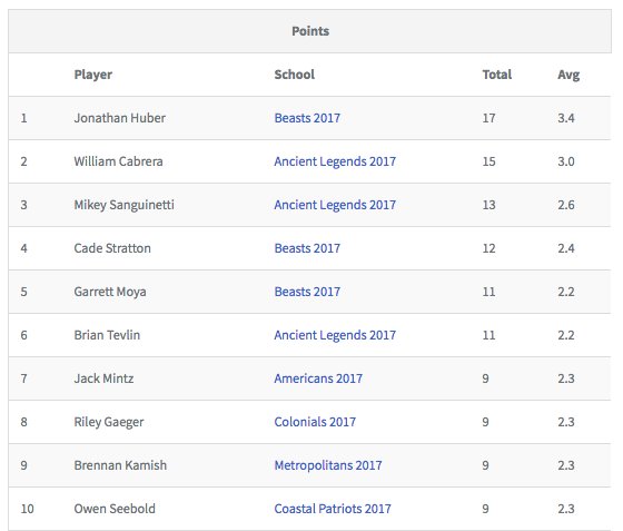 IL_Committed's tweet photo. Final Stat Leaders from the 2017 Division @Epochlax #BeCommitted https://t.co/XLuIJkHoy7 https://t.co/xYPlfhrsyl