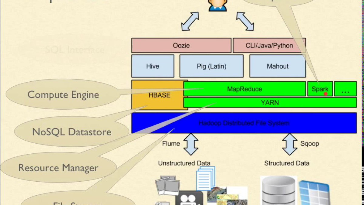 dataloco's tweet image. Overview of Hadoop Ecosystem dub.io/s/289165 #hadoop #apache_hadoop