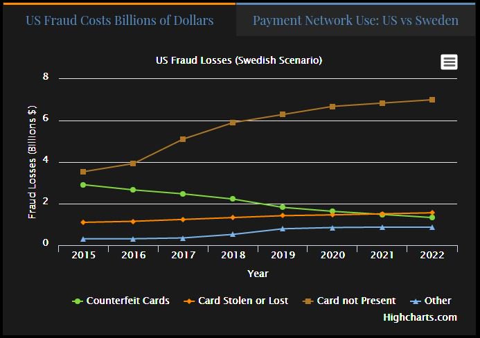 DurangoMerchant's tweet image. What if the US follows the post EMV fraud path of Sweden? bit.ly/2uctCxo
