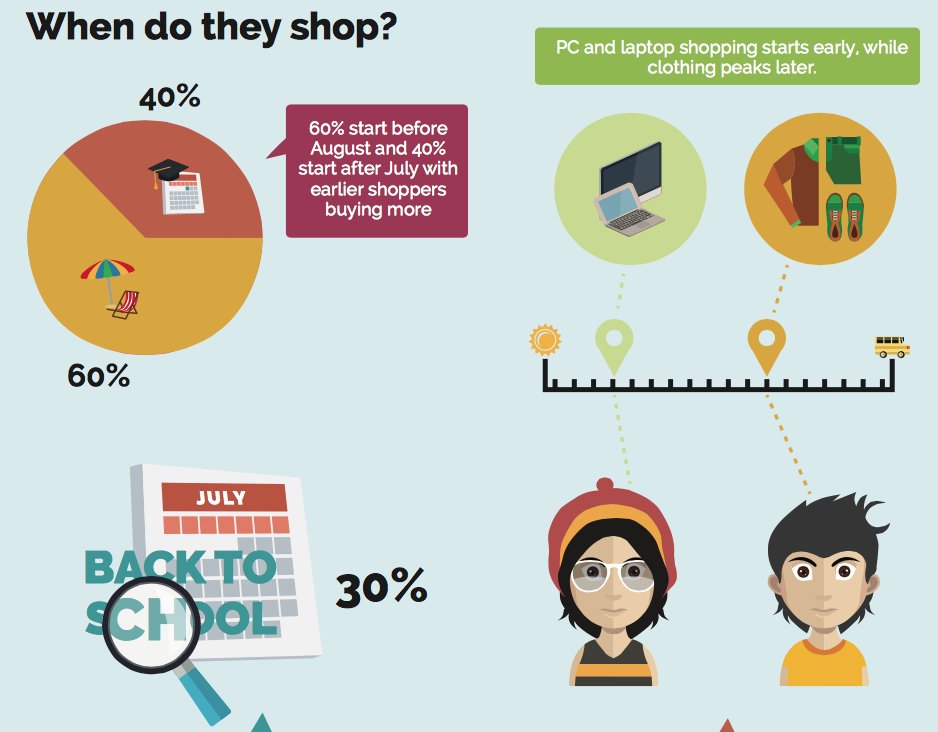 Digilant_PE's tweet photo. Conoce cómo se comportan los consumidores en la etapa de #BacktoSchool 📚 https://t.co/OYVt0jBnEJ https://t.co/VtOPx50XaQ