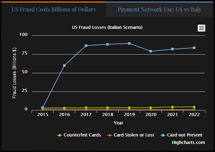 DurangoMerchant's tweet image. An explosion of CNP fraud in the US? What if the US follows the post EMV fraud path of Italy? bit.ly/2uOiEBE
