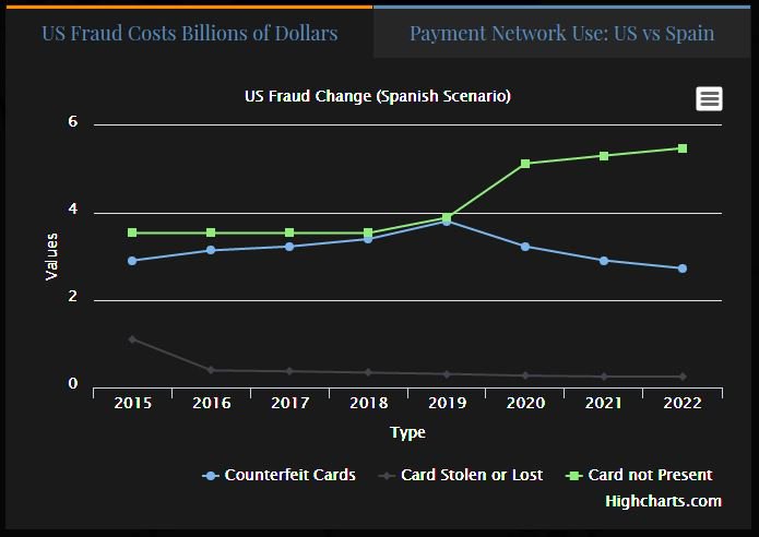 DurangoMerchant's tweet image. Can Spain be a model for the US?  Fraud levels contained if we follow the post EMV fraud path of Spain. bit.ly/2uRgQWQ