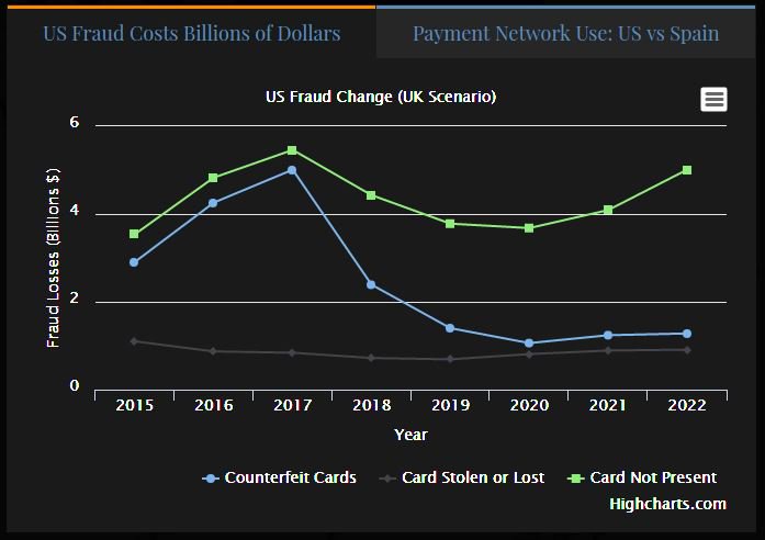 DurangoMerchant's tweet image. Slow and steady wins the race. What if the US follows the post EMV fraud path of the UK? bit.ly/2vg7ciP
