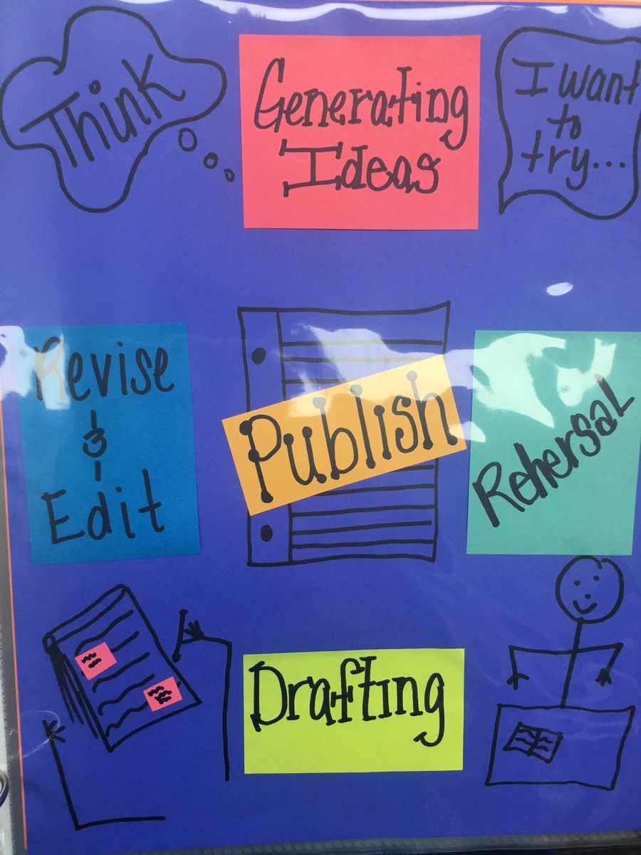 fun_educator's tweet photo. Awesome mini anchor chart by #lmcastillo11 #ReedAcademy #DoTheWriteThing https://t.co/FPYTitx9OA