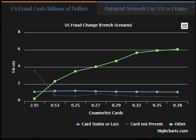 DurangoMerchant's tweet image. Apples &amp;amp; Oranges.  What if the US followed the post EMV fraud path of France? bit.ly/2hhhfPb
