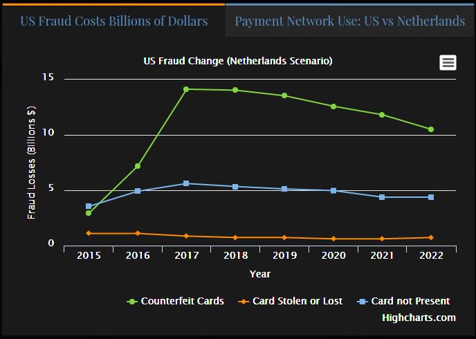 DurangoMerchant's tweet image. A model for all? Can the US look to the Netherlands to keep fraud low after the post EMV transition?  bit.ly/2tShhPs