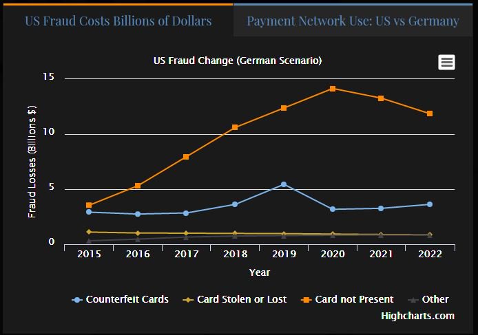 DurangoMerchant's tweet image. German and US card fraud profiles, can we learn something from them or are we too different for it to be useful? bit.ly/2vfYwZP
