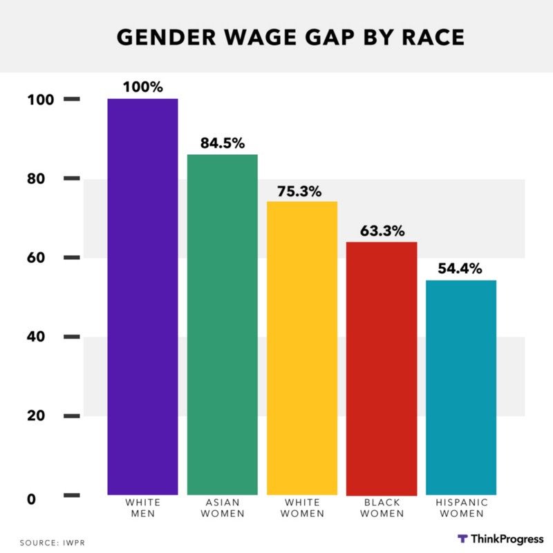 Bryce Covert On Twitter On Blackwomensequalpay The Gender Wage
