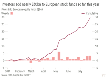 ECUGroup's tweet photo. Nearly $30bn of inflows into European #equities this year. US #stocks had their 6th week of outflows with USD20bn leaving in the past month. https://t.co/ZTOdwB0TQ3