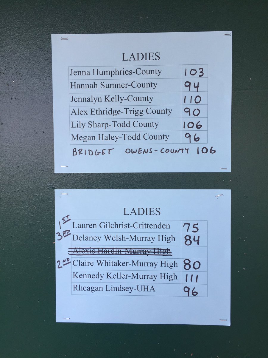 Girls golf: Crittenden County's Lauren Gilchrist (3-over 75) holds off a Murray High pair to win Christian County Invitational.