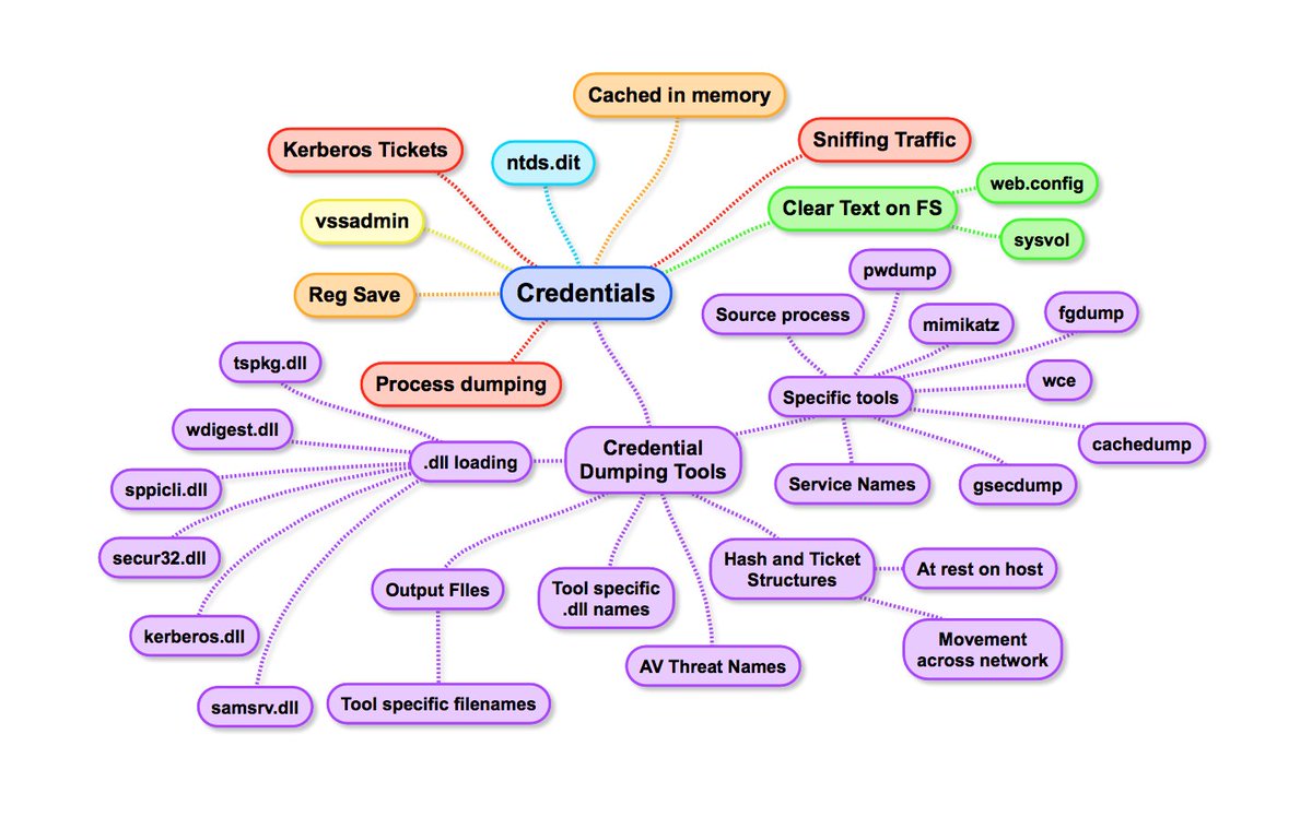 jackcr's tweet photo. Attackers need credentials if they're going to move laterally within your network. Here's some ideas to go digging for. #ThreatHunting #DFIR https://t.co/MBI1PhidsA