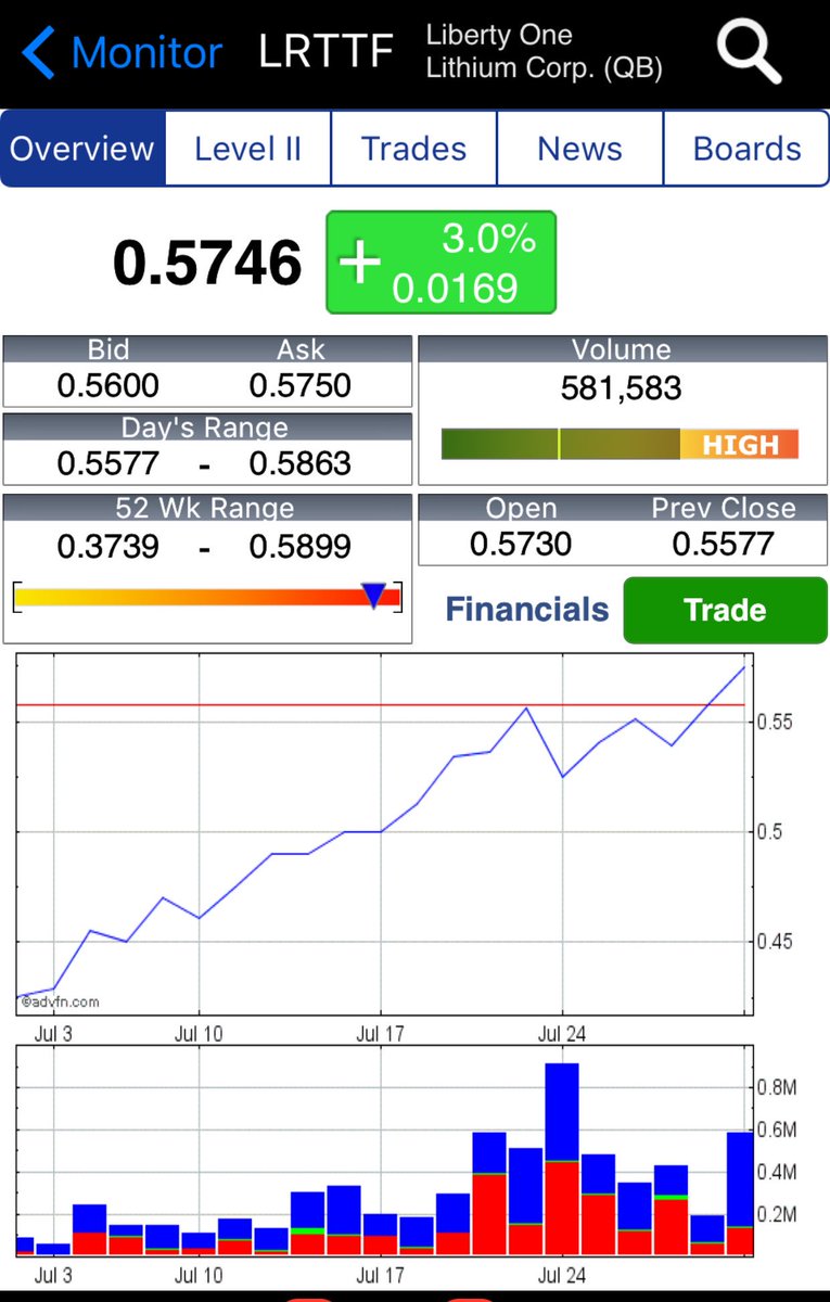 Lrttf Chart