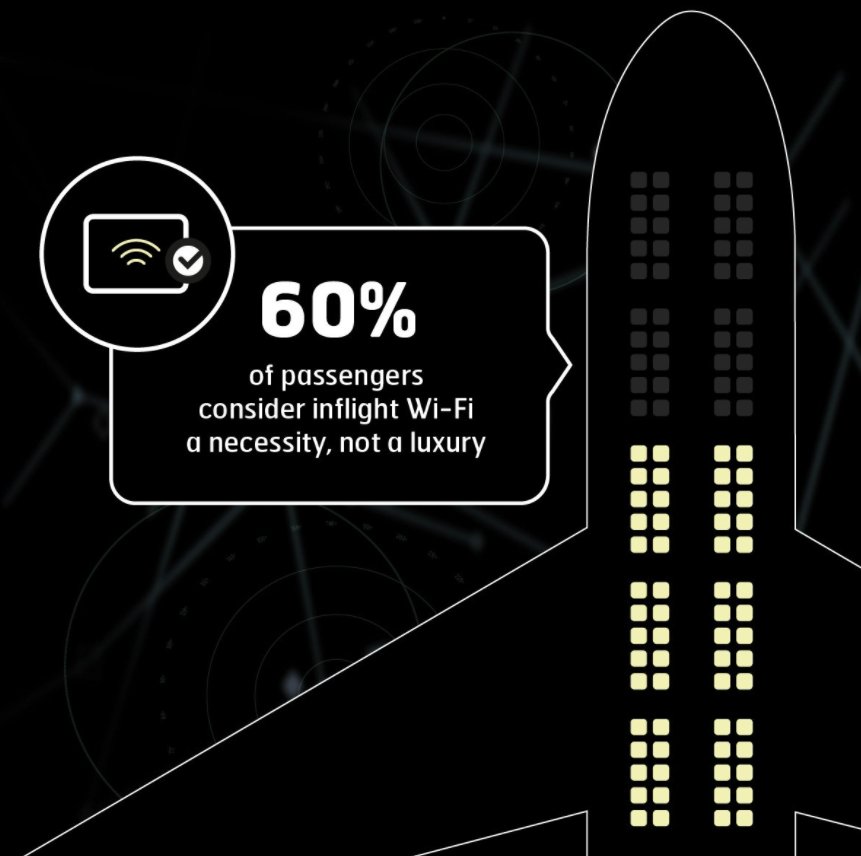 Honeywell_Aero's tweet photo. Global passengers now see in-flight connectivity as a necessity via @BTUK @InmarsatGlobal https://t.co/Kl2LIRSRHg #WiFiThatFlies #GXAviation https://t.co/LOOeReCz2D