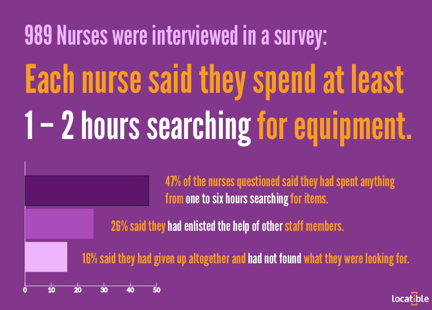 locatible's tweet photo. #Nurses spend up to 30% of their time searching! Save their time: https://t.co/Bp2PNzx5pn https://t.co/cP1MjTaXZW