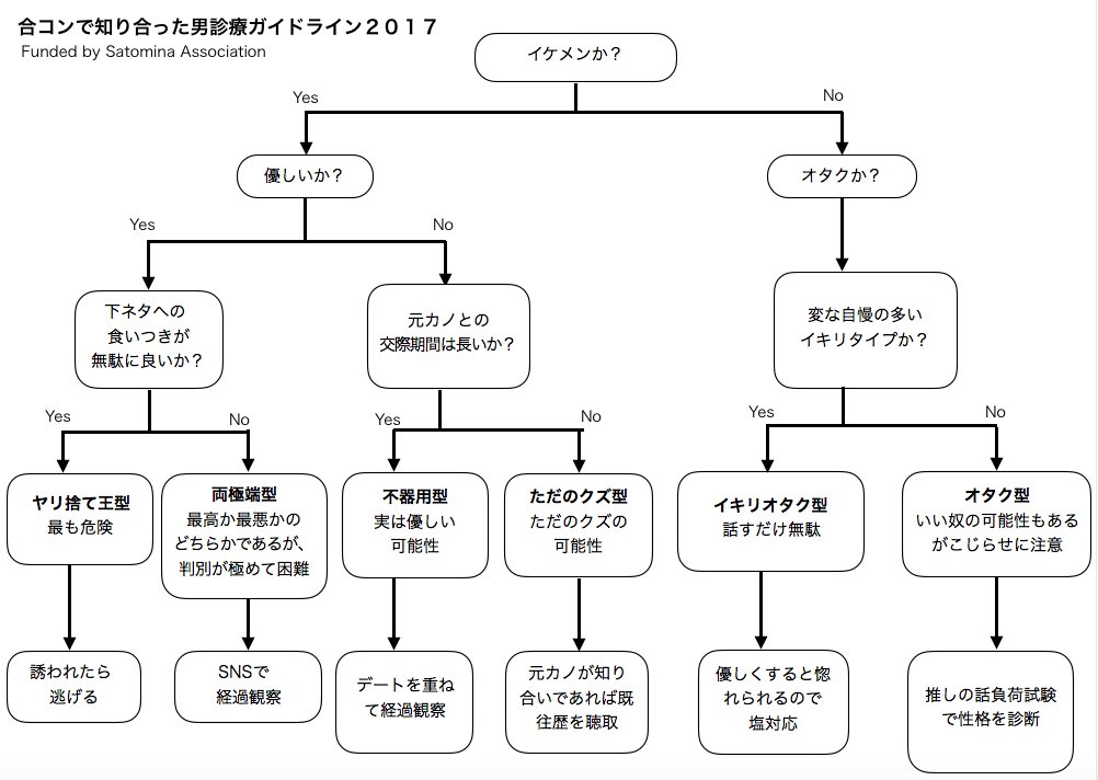 イケメンじゃなければ全員オタク 合コンで知り合った男 診断ガイドラインが容赦なさすぎ と思ったらうっかりしていただけだった Togetter イケメンじゃなければ全員オタク 合コンで知り合った男 診断ガイドラインが容赦なさすぎ と思ったらうっかりしていただけだった Togetter