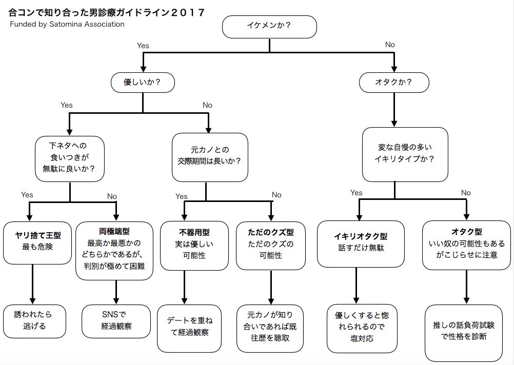 これが合コンエビデンス？男はイケメンでなければすべてオタクに分類される模様ｗｗｗ