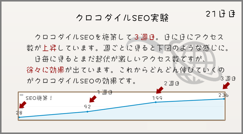 CrocodileSeo's tweet photo. クロコダイルSEOを施策して３週目。日に日にアクセス数が上昇しています。　クロコダイルSEOの効果が徐々に出ており、これからどんどん伸びていくはずです。https://t.co/DiiQmLZH0X https://t.co/4o6fuh2wM2