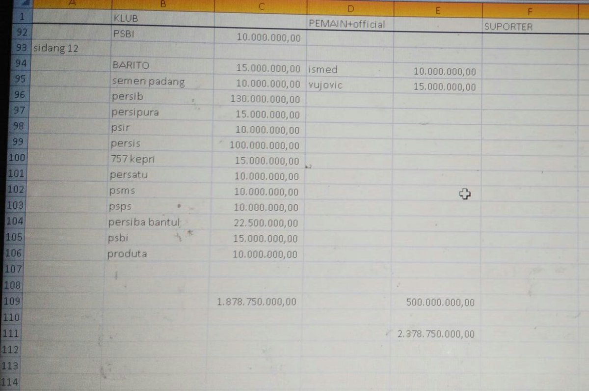 Total sanksi Komdis PSSI sampai putaran pertama selesai sudah mencapai Rp 2.378.750.000. Target pendapatan tercapai?