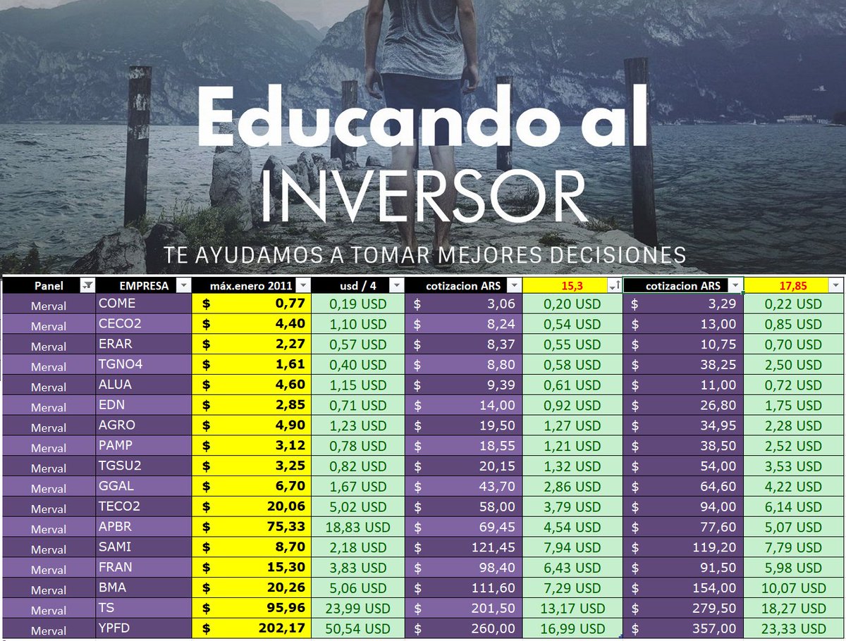 EduInversor's tweet photo. Cotizaciones dolarizadas
2011
2016
31-7-2017

Ganadores y perdedores https://t.co/N7l4PzUWg9