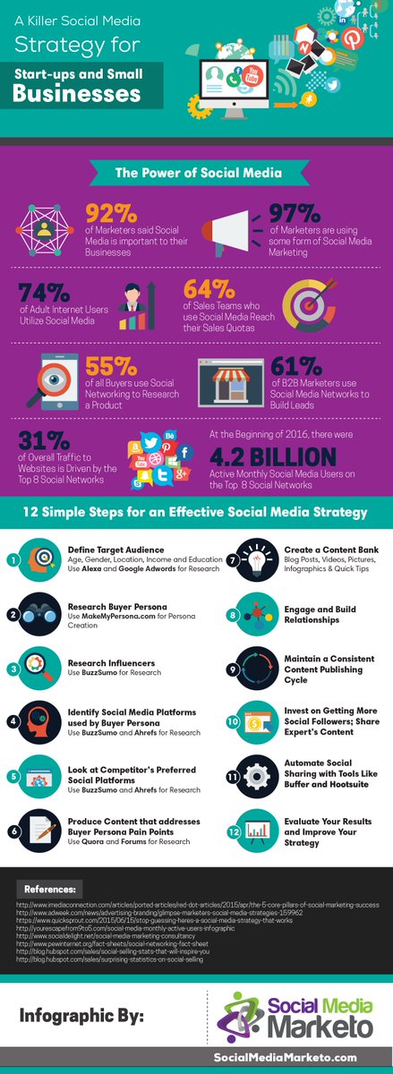 DigiMarketrWhiz's tweet photo. A Killer #SocialMediaMarketing Strategy for #SmallBusiness &amp; Startups- https://t.co/AMBd3P1lC4 #infographic #506iv https://t.co/kGiuUpkYCX
