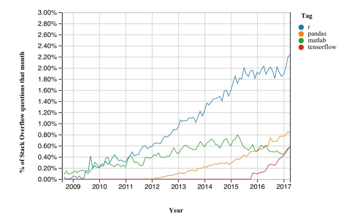 drob's tweet image. If you're at #JSM2017, don't miss my talk 2:55 tomorrow: "Visualizing the Changing Landscape of Software Developers" ww2.amstat.org/meetings/jsm/2…