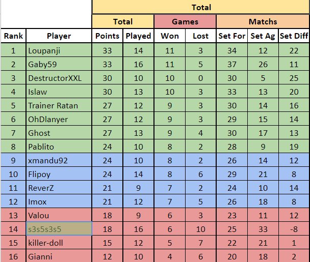 CRFrenchChamp's tweet photo. Point Classement après le jour 9 du #CRFC , le prince du beau jeu @loupanji prend le pouvoir ( Reda ayant forfait ils ne sont plus que 16) https://t.co/pUMJHn653h