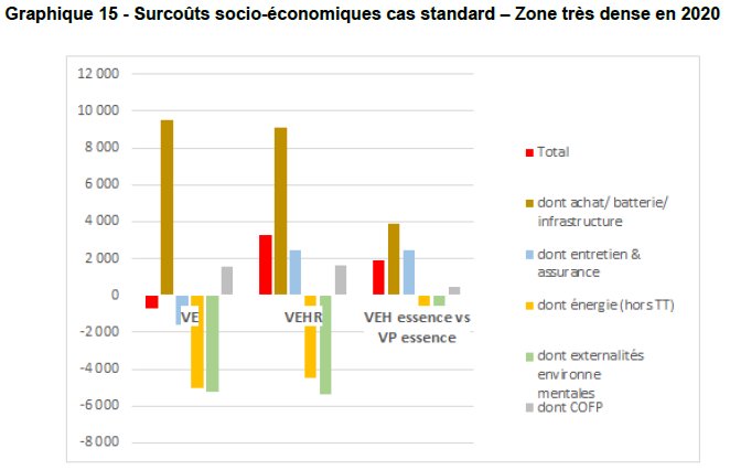 Etude #CGDD Le véhicule plus rentable avec le temps et la densité urbaine #PlanPlanet et #NeutralitéCarbone
ecologique-solidaire.gouv.fr/sites/default/…