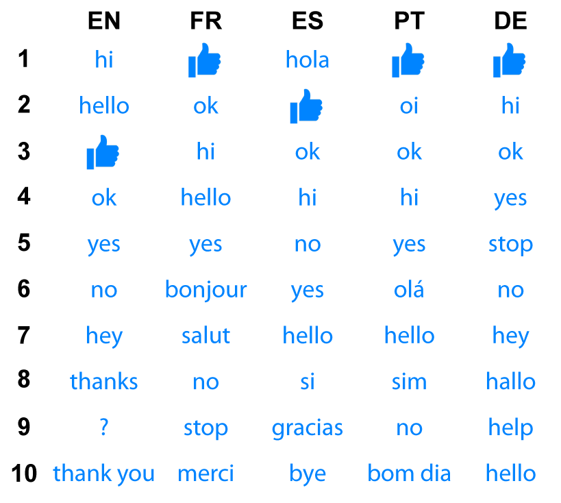 IndieLocalizers's tweet image. The Language of #Chatbots – Chatbots Magazine 
buff.ly/2tYheWu
#botdev #ai #indiedev