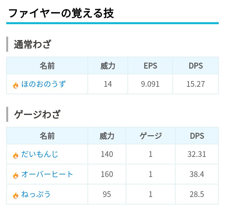 ポケモンgo攻略 みんポケ ファイヤーの覚える技とおすすめ技構成ランキング 実装済みほのおポケモンの中で攻撃値最大 優秀な技構成 ほのおのうず オーバーヒート を持つ T Co Vttsfgu3mp ポケモンgo