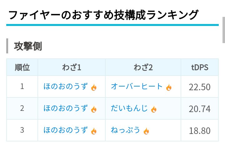 ポケモンgo攻略 みんポケ ファイヤーの覚える技とおすすめ技構成ランキング 実装済みほのおポケモンの中で攻撃値最大 優秀な技構成 ほのおのうず オーバーヒート を持つ T Co Vttsfgu3mp ポケモンgo