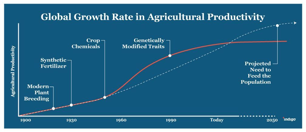 A movement has begun to change the way we grow our food wef.ch/2uFODSI