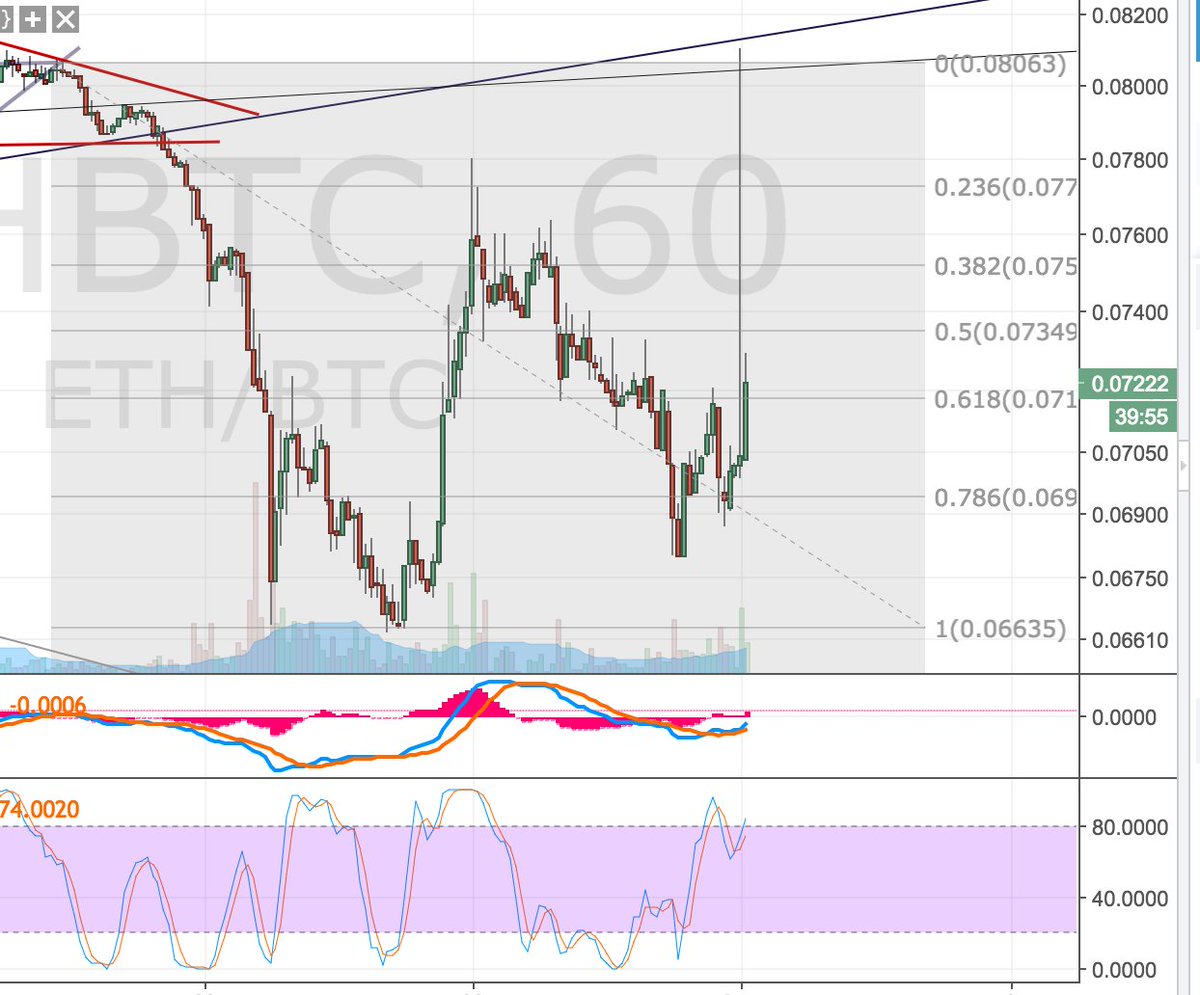 A whale drew the W pattern alone 😌 $ETH $BTC #fractalsbaby