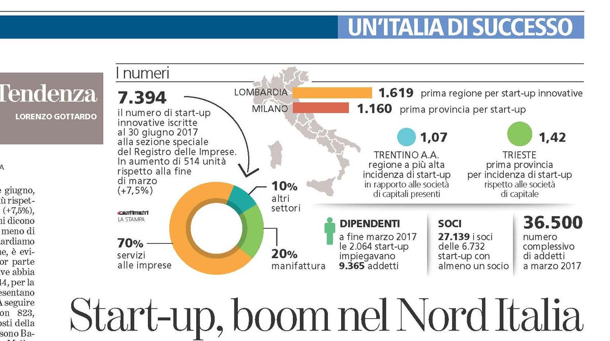 ProvinciaTrento's tweet photo. #startup oggi @LaStampa: #Trentino Alto Adige la regione a più alta incidenza in rapporto alle società presenti @TnSviluppo @Pmeccatronica https://t.co/jChZgLI8F9
