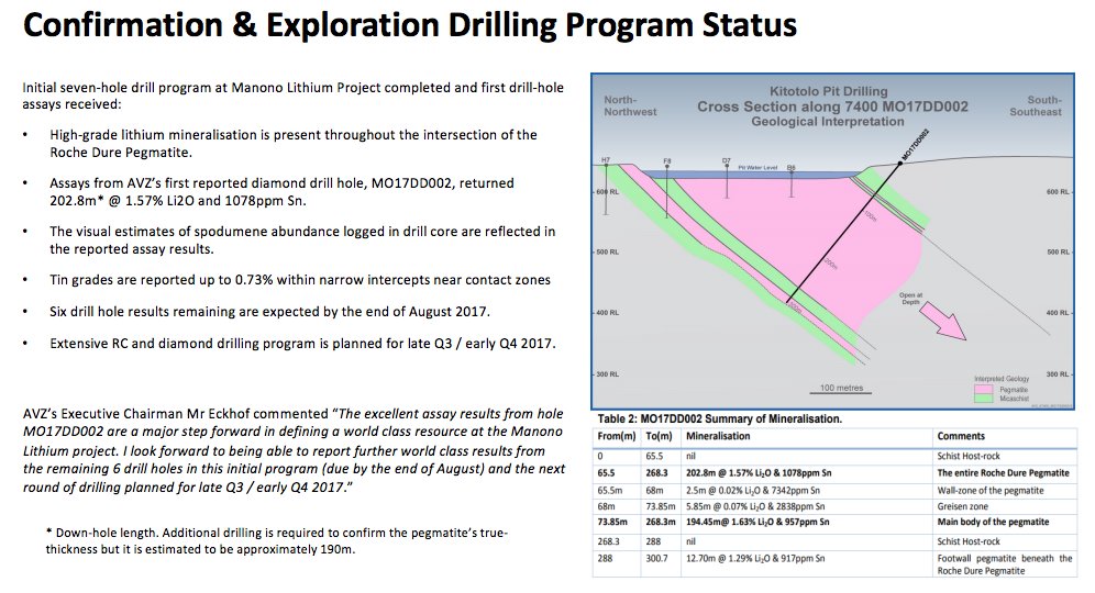 Thearchitect On Twitter Avz Biggest Lithium Presentation