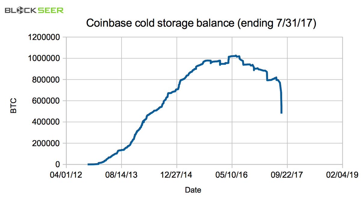Prior to the Bitcoin Cash fork, this is what the Coinbase cold storage  balance looks like based on our analysis.