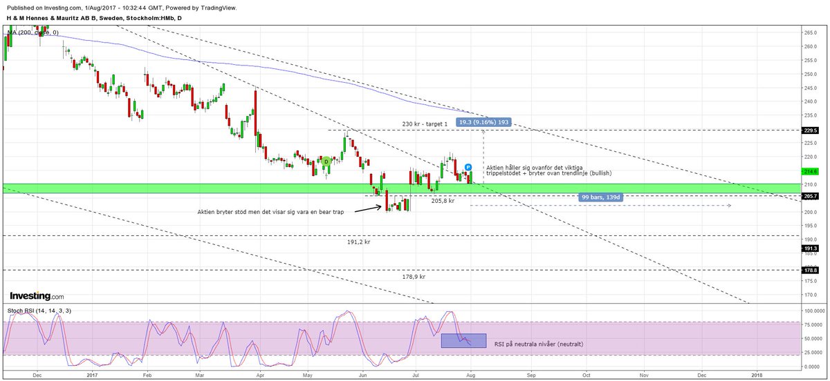 threeinvestors's tweet photo. #HM B - ny analys ute: https://t.co/8se2Yn2ihU

#hennesmauritz #aktier #TA https://t.co/xoPKJJ3sWw
