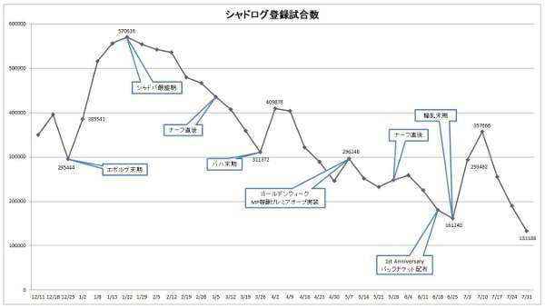 シャドバまとめ シャドバ 人口推移の最新データ出たけど半年でこんなに減ったんだな 新環境になって戻ってくるのかな 画像あり シャドウバース シャドバ T Co Ublqhrqnrs