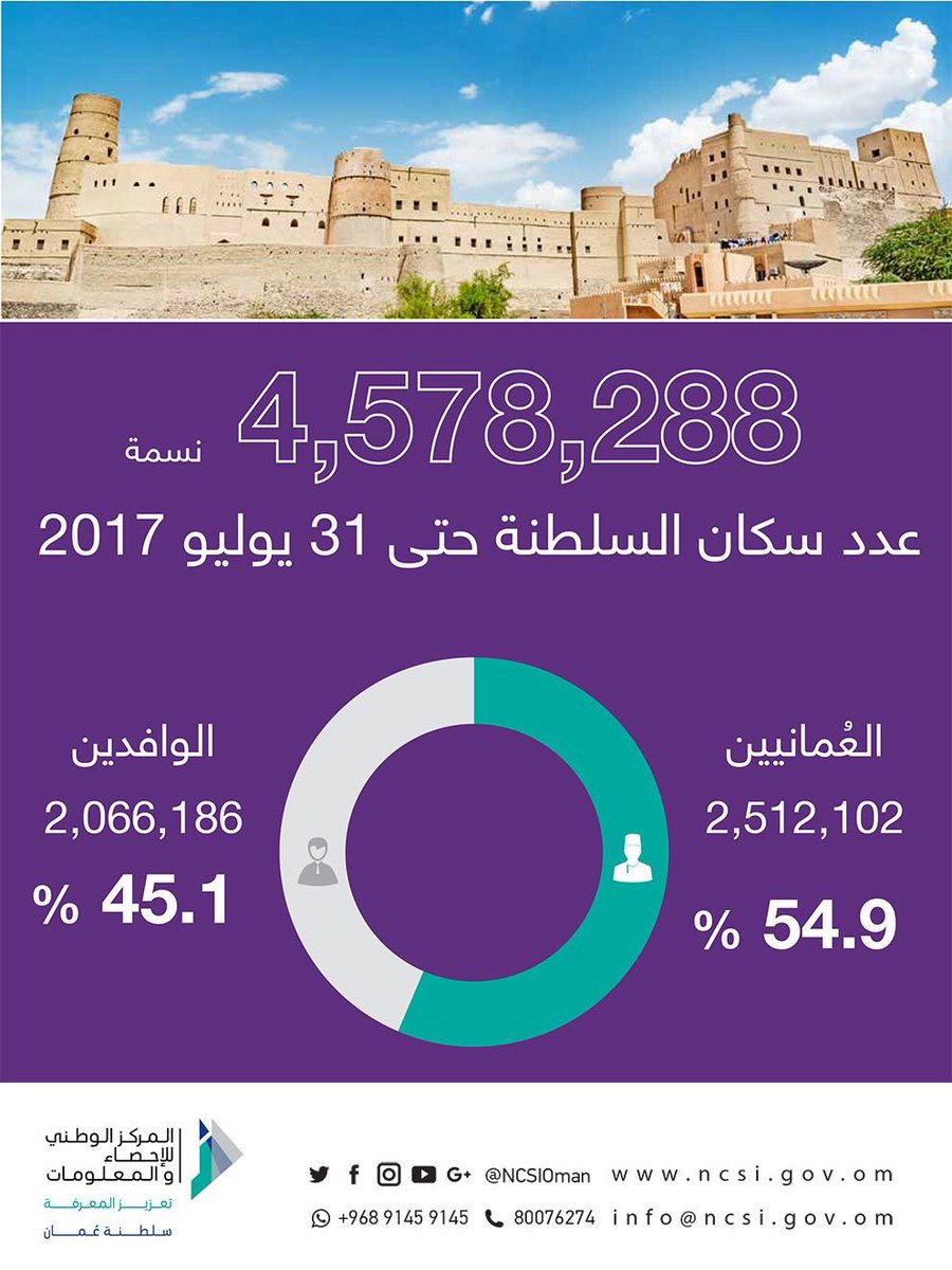 ع مان نيوز Oman News Pa Twitter 4 578 288 نسمة عدد سكان السلطنة بنهاية شهر يوليو 2017 يشكل العمانيين ما نسبته 54 9 من إجمالي السكان ويشكل الوافدين 45 1 إنفوجراف عمان Https T Co Yd8lmlsc2q