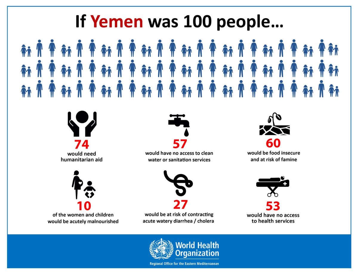 WHO Yemen (@WHOYemen) on Twitter photo 06/08/2017 03:22:43 Imagine if #Yemen was 100 people... Imagine if #Yemen was 100 people...