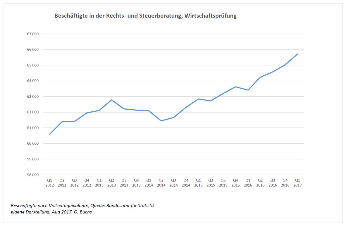obuchs's tweet photo. Gemäss Swiss Job Market Index bleiben die Vakanzen bei Finanz und Treuhand fast unverändert (-1%). Die Zahl der Beschäftigten steigt laufend https://t.co/pZs0lZIL0H