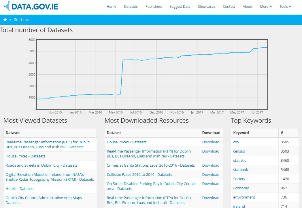 derilinx's tweet image. July stats available for @GovDataIE: 89 new datasets, 7,593 visitors. 97% of all datasets w/ #OpenLicence data.gov.ie/stats #OpenData