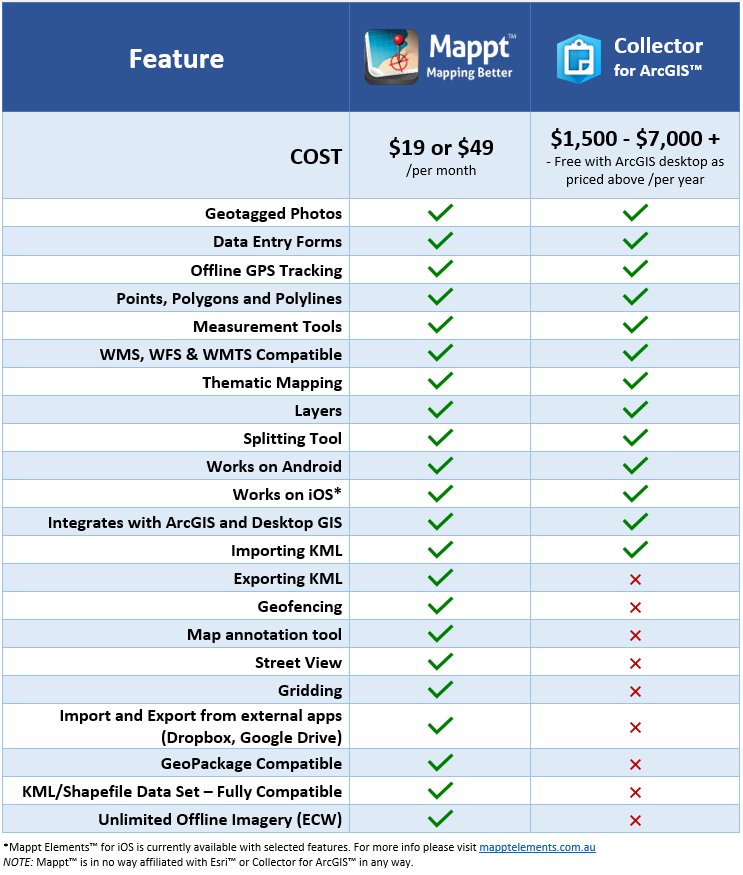 Mappt On Twitter Esri S Collector For Arcgis Or Mapptmobilegis Here S A Simple Feature Comparison Table Https T Co Qiqqdit7ju Mobilegis Gisapp Gis Https T Co Bzuvz37x0f