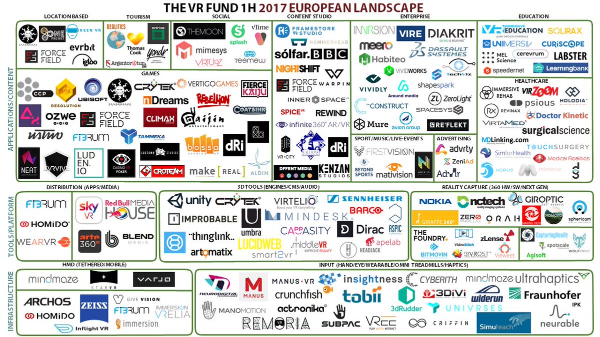leenus's tweet image. It&apos;s landscape time! With @TheVRFund we continued 2 research #EUROPE. 284 new #VR companies identified, 68 added goo.gl/oi8KLG