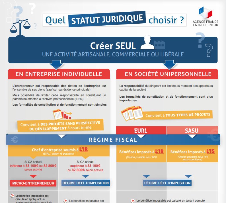 BpifranceCrea's tweet photo. 📌 Quel statut juridique pour entreprendre en solo? https://t.co/4gUwRP5fzD #Infographie #Entrepreneur #Entreprise #Entrepreneuriat https://t.co/GCbvVPrkhQ