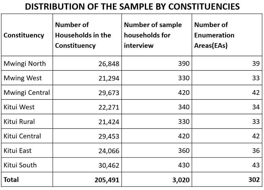 mamangilu's tweet photo. Kitui people have spoken. Team #MamaSasa is leading by incredible numbers. Thank you Kitui people your overwhelming support. #MaishaMapya https://t.co/Pxv3tMn2c5