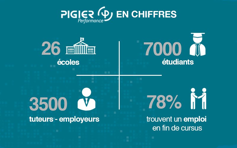 PIGIERPerf's tweet photo. #PigierPerformance ce sont 7 000 étudiants encadrés par 3 500 tuteurs dans 26 écoles ! 😃  https://t.co/EixYAK8a9z #formation #alternance #RH https://t.co/2zdcjrRBob